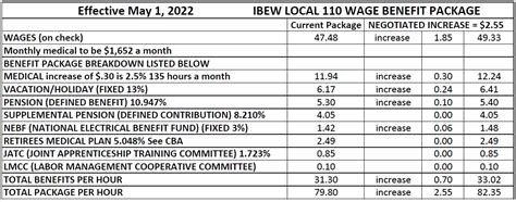 local 110 ibew pay scale